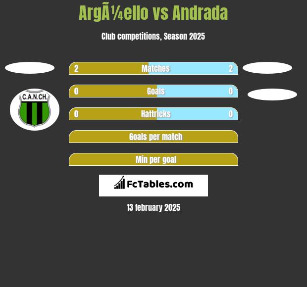 ArgÃ¼ello vs Andrada h2h player stats