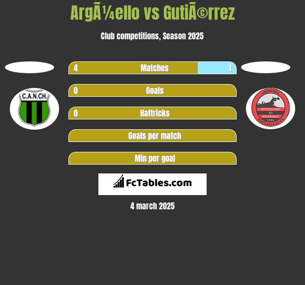 ArgÃ¼ello vs GutiÃ©rrez h2h player stats