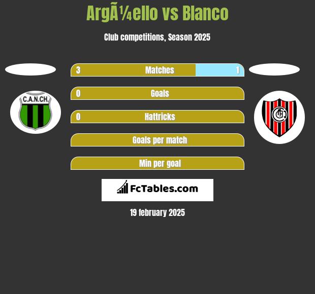 ArgÃ¼ello vs Blanco h2h player stats