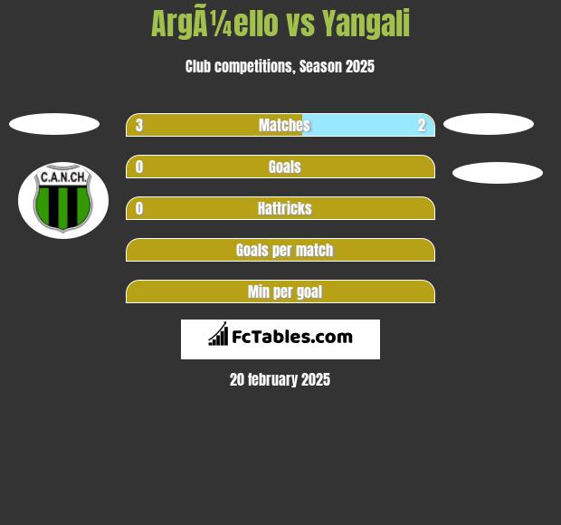 ArgÃ¼ello vs Yangali h2h player stats