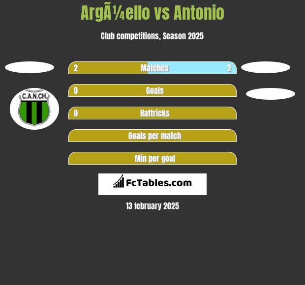 ArgÃ¼ello vs Antonio h2h player stats