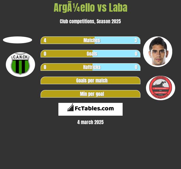 ArgÃ¼ello vs Laba h2h player stats