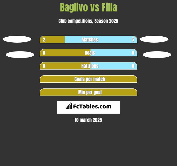 Baglivo vs Filla h2h player stats