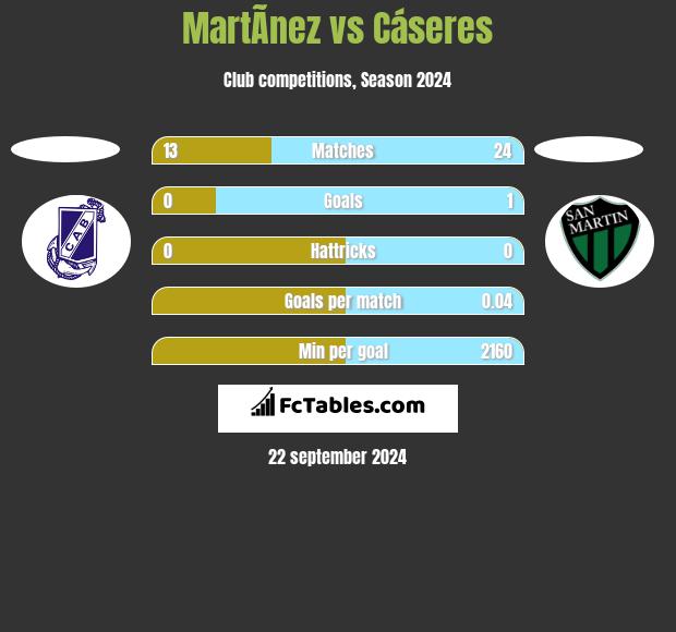 MartÃ­nez vs Cáseres h2h player stats