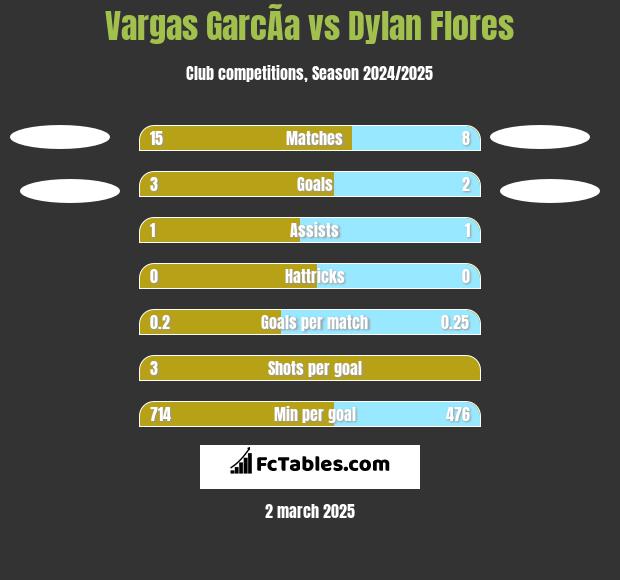 Vargas GarcÃ­a vs Dylan Flores h2h player stats