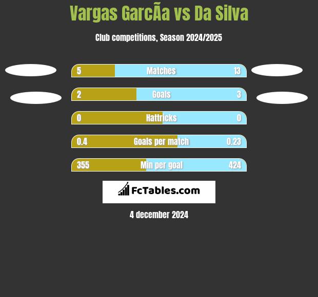 Vargas GarcÃ­a vs Da Silva h2h player stats