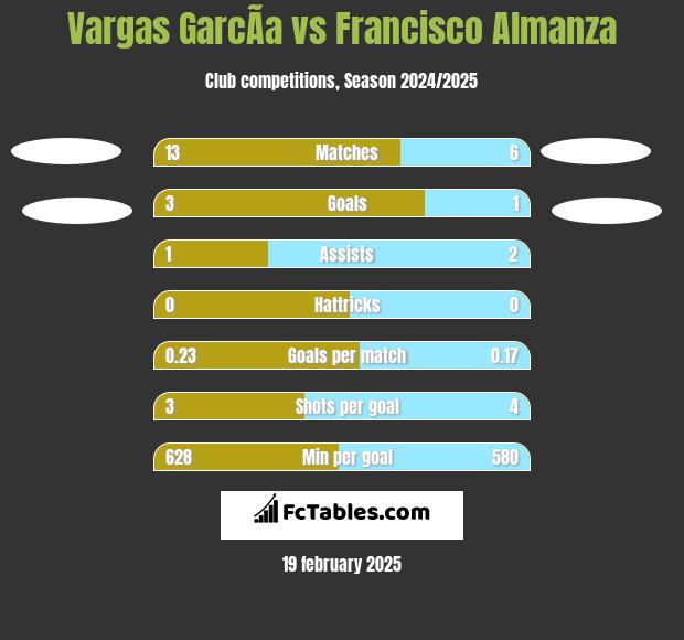 Vargas GarcÃ­a vs Francisco Almanza h2h player stats