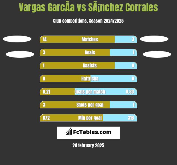 Vargas GarcÃ­a vs SÃ¡nchez Corrales h2h player stats