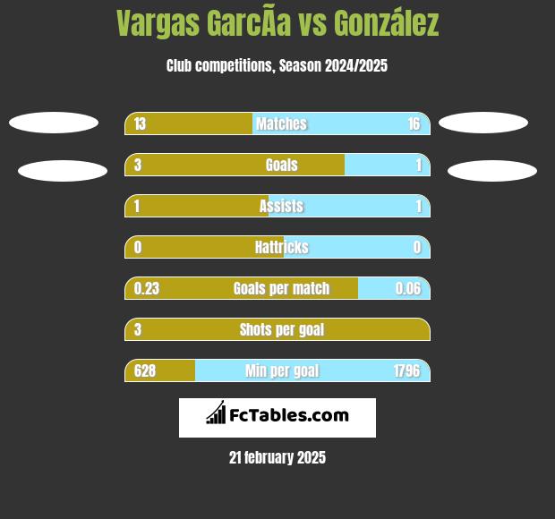 Vargas GarcÃ­a vs González h2h player stats