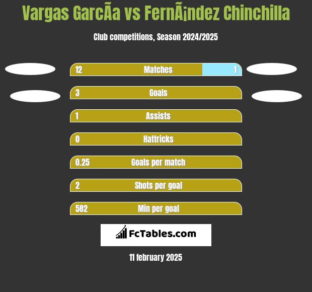 Vargas GarcÃ­a vs FernÃ¡ndez Chinchilla h2h player stats