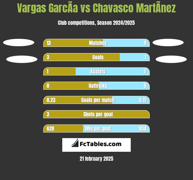 Vargas GarcÃ­a vs Chavasco MartÃ­nez h2h player stats