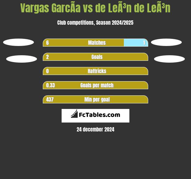 Vargas GarcÃ­a vs de LeÃ³n de LeÃ³n h2h player stats