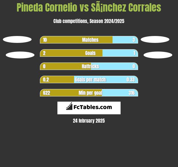 Pineda Cornelio vs SÃ¡nchez Corrales h2h player stats