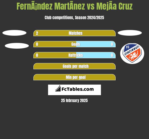 FernÃ¡ndez MartÃ­nez vs MejÃ­a Cruz h2h player stats