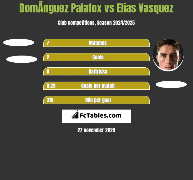 DomÃ­nguez Palafox vs Elias Vasquez h2h player stats