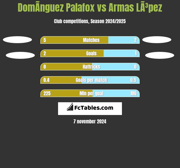 DomÃ­nguez Palafox vs Armas LÃ³pez h2h player stats