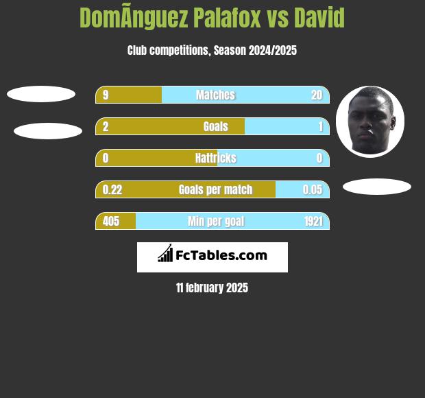 DomÃ­nguez Palafox vs David h2h player stats