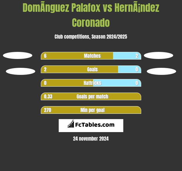 DomÃ­nguez Palafox vs HernÃ¡ndez Coronado h2h player stats