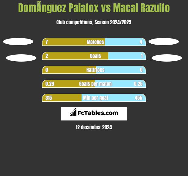 DomÃ­nguez Palafox vs Macal Razulfo h2h player stats