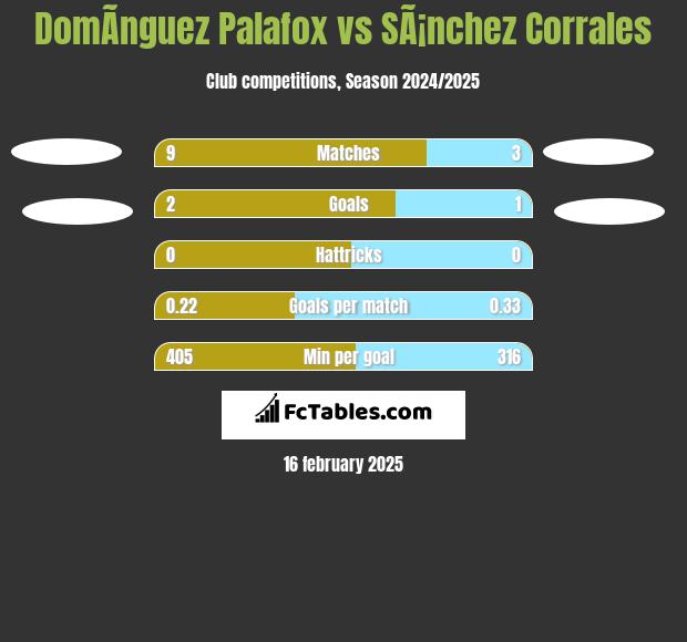 DomÃ­nguez Palafox vs SÃ¡nchez Corrales h2h player stats