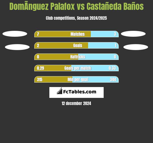 DomÃ­nguez Palafox vs Castañeda Baños h2h player stats