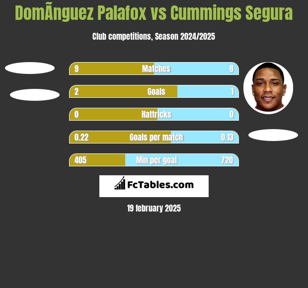 DomÃ­nguez Palafox vs Cummings Segura h2h player stats