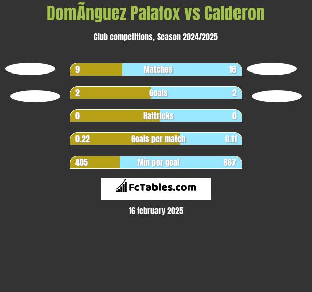 DomÃ­nguez Palafox vs Calderon h2h player stats