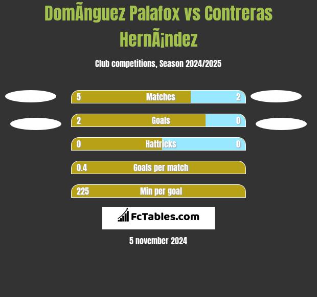 DomÃ­nguez Palafox vs Contreras HernÃ¡ndez h2h player stats