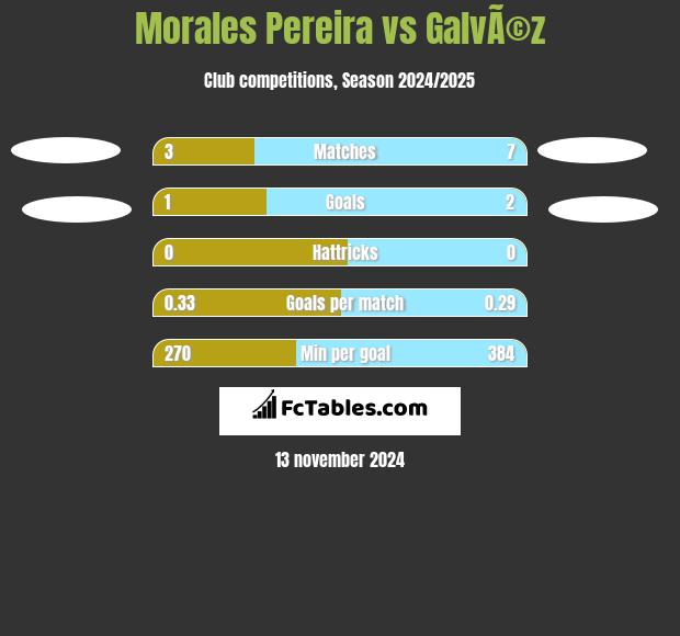 Morales Pereira vs GalvÃ©z h2h player stats