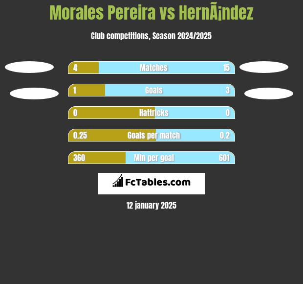 Morales Pereira vs HernÃ¡ndez h2h player stats