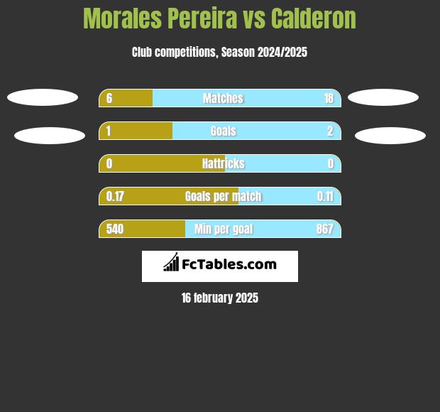 Morales Pereira vs Calderon h2h player stats