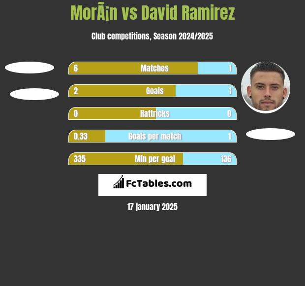 MorÃ¡n vs David Ramirez h2h player stats