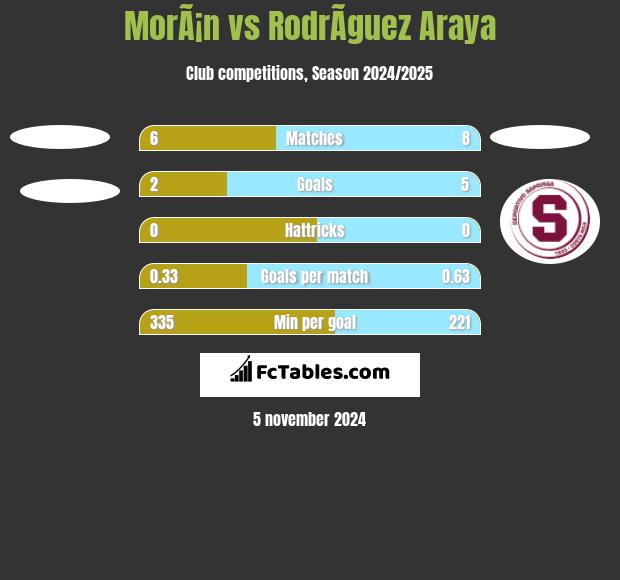 MorÃ¡n vs RodrÃ­guez Araya h2h player stats