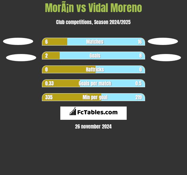 MorÃ¡n vs Vidal Moreno h2h player stats