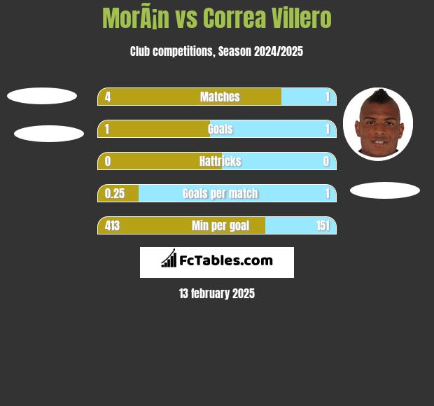 MorÃ¡n vs Correa Villero h2h player stats