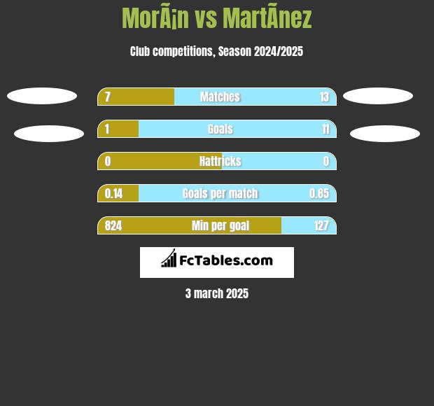 MorÃ¡n vs MartÃ­nez h2h player stats