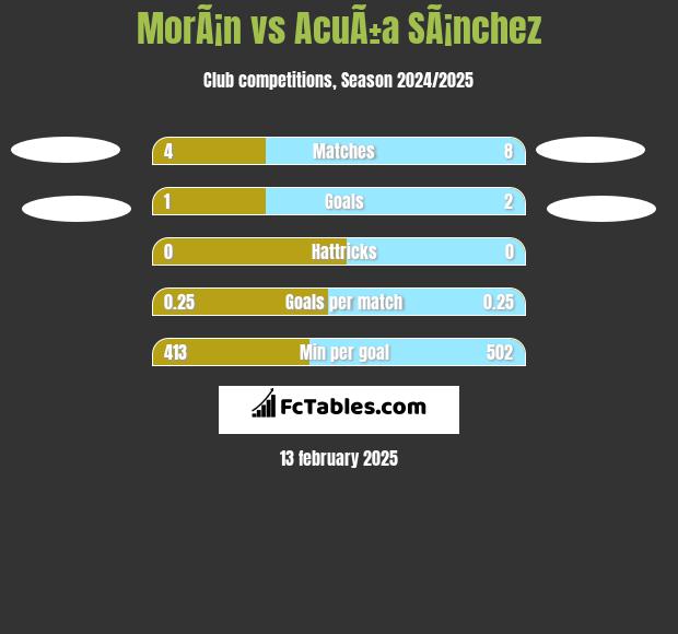 MorÃ¡n vs AcuÃ±a SÃ¡nchez h2h player stats