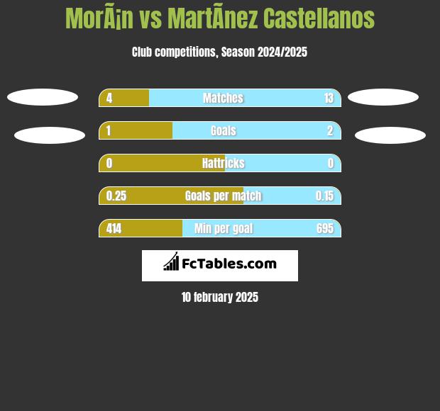 MorÃ¡n vs MartÃ­nez Castellanos h2h player stats