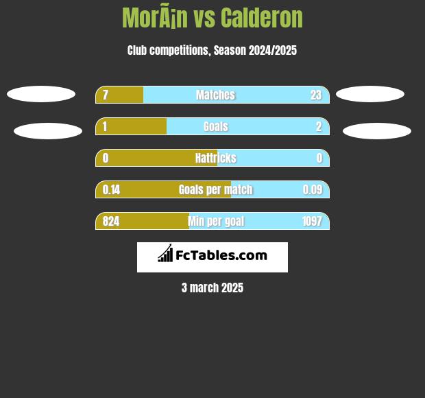 MorÃ¡n vs Calderon h2h player stats