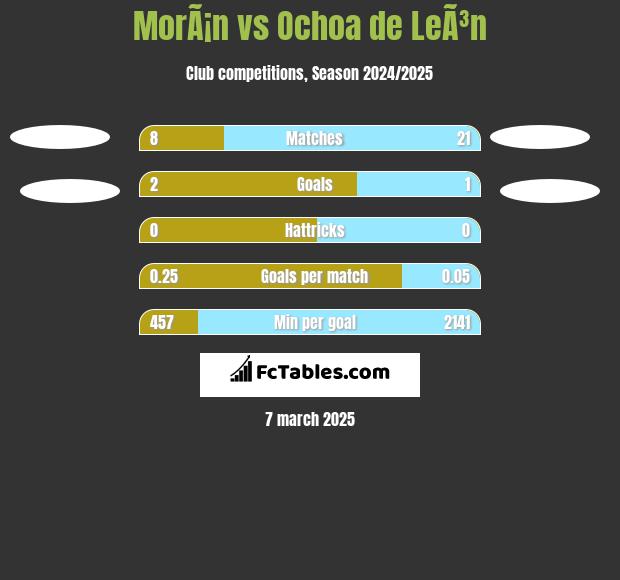 MorÃ¡n vs Ochoa de LeÃ³n h2h player stats