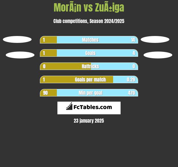 MorÃ¡n vs ZuÃ±iga h2h player stats