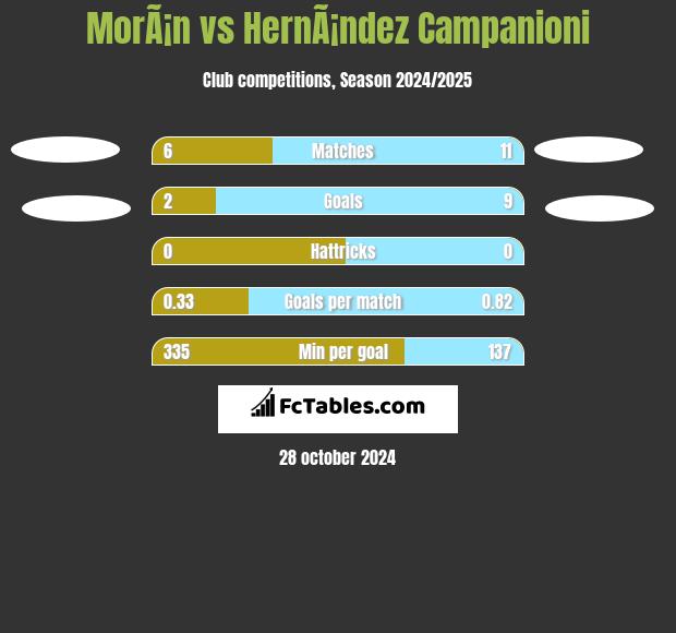 MorÃ¡n vs HernÃ¡ndez Campanioni h2h player stats