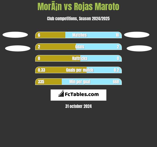 MorÃ¡n vs Rojas Maroto h2h player stats