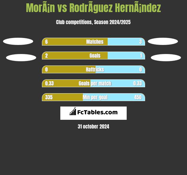 MorÃ¡n vs RodrÃ­guez HernÃ¡ndez h2h player stats