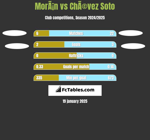 MorÃ¡n vs ChÃ©vez Soto h2h player stats