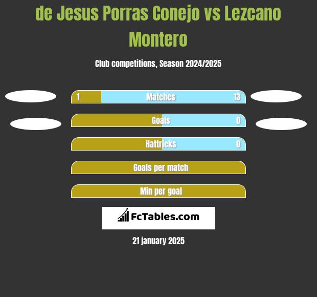 de Jesus Porras Conejo vs Lezcano Montero h2h player stats