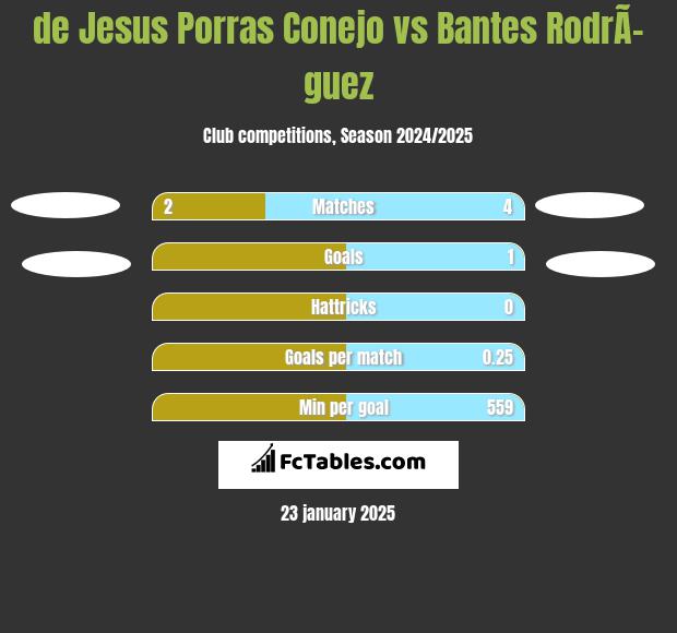 de Jesus Porras Conejo vs Bantes RodrÃ­guez h2h player stats