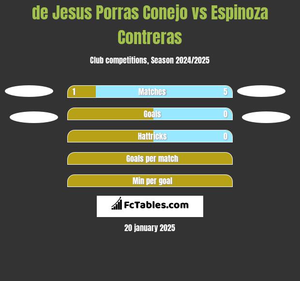 de Jesus Porras Conejo vs Espinoza Contreras h2h player stats