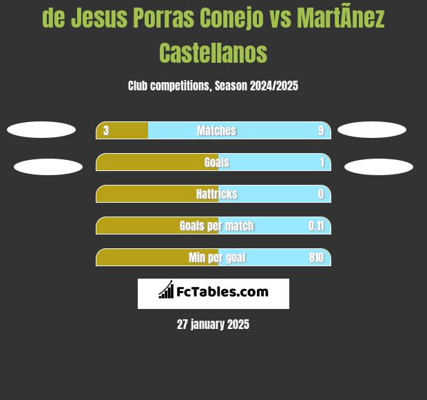 de Jesus Porras Conejo vs MartÃ­nez Castellanos h2h player stats