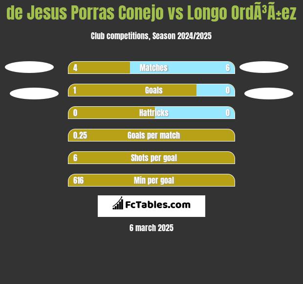 de Jesus Porras Conejo vs Longo OrdÃ³Ã±ez h2h player stats